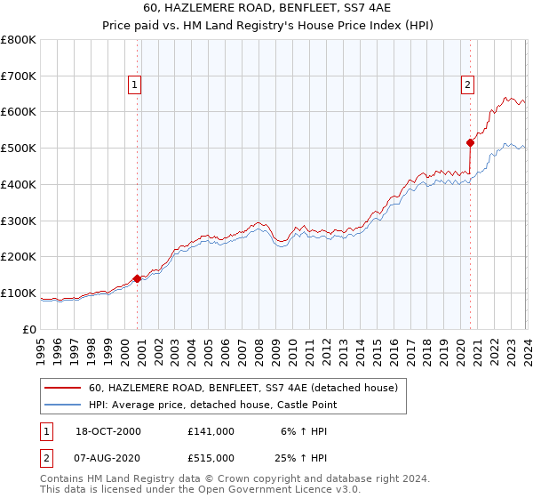 60, HAZLEMERE ROAD, BENFLEET, SS7 4AE: Price paid vs HM Land Registry's House Price Index