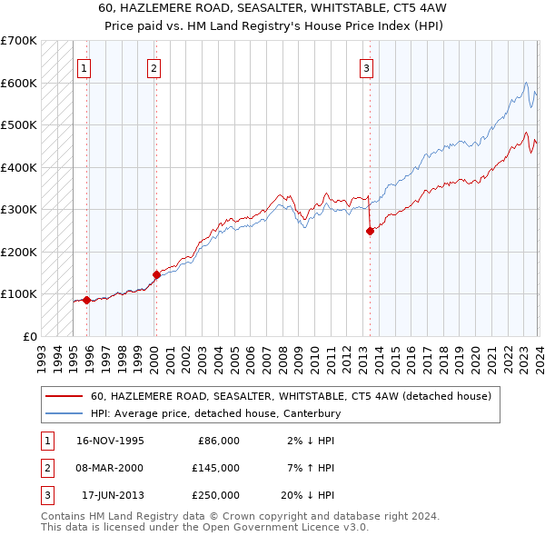 60, HAZLEMERE ROAD, SEASALTER, WHITSTABLE, CT5 4AW: Price paid vs HM Land Registry's House Price Index