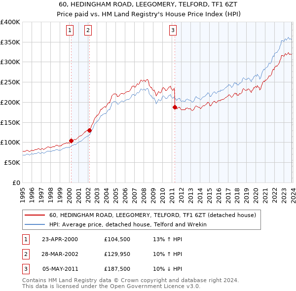 60, HEDINGHAM ROAD, LEEGOMERY, TELFORD, TF1 6ZT: Price paid vs HM Land Registry's House Price Index