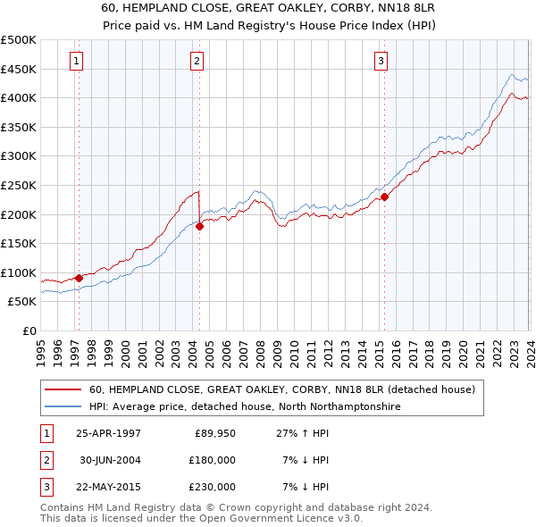 60, HEMPLAND CLOSE, GREAT OAKLEY, CORBY, NN18 8LR: Price paid vs HM Land Registry's House Price Index