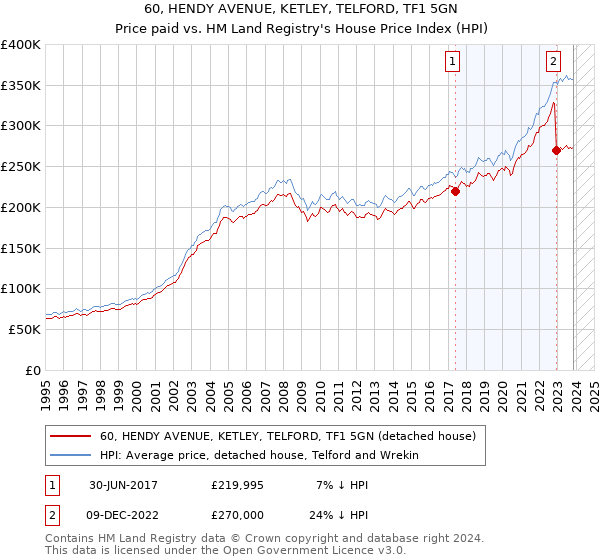 60, HENDY AVENUE, KETLEY, TELFORD, TF1 5GN: Price paid vs HM Land Registry's House Price Index
