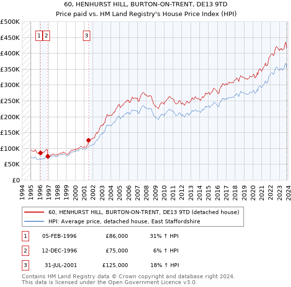 60, HENHURST HILL, BURTON-ON-TRENT, DE13 9TD: Price paid vs HM Land Registry's House Price Index