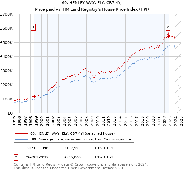 60, HENLEY WAY, ELY, CB7 4YJ: Price paid vs HM Land Registry's House Price Index
