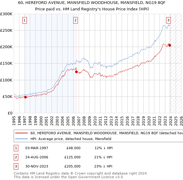 60, HEREFORD AVENUE, MANSFIELD WOODHOUSE, MANSFIELD, NG19 8QF: Price paid vs HM Land Registry's House Price Index
