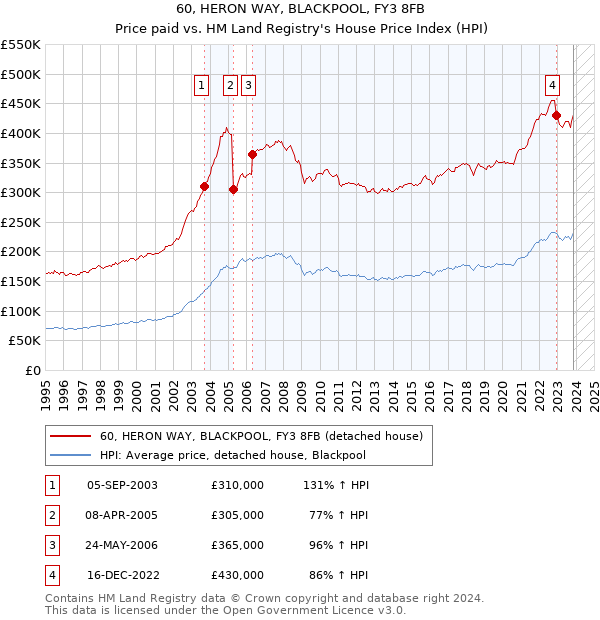 60, HERON WAY, BLACKPOOL, FY3 8FB: Price paid vs HM Land Registry's House Price Index