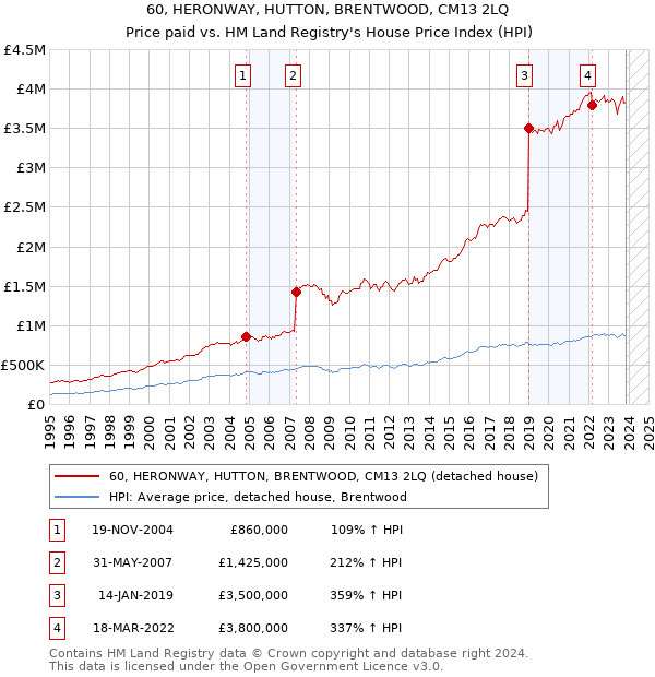 60, HERONWAY, HUTTON, BRENTWOOD, CM13 2LQ: Price paid vs HM Land Registry's House Price Index
