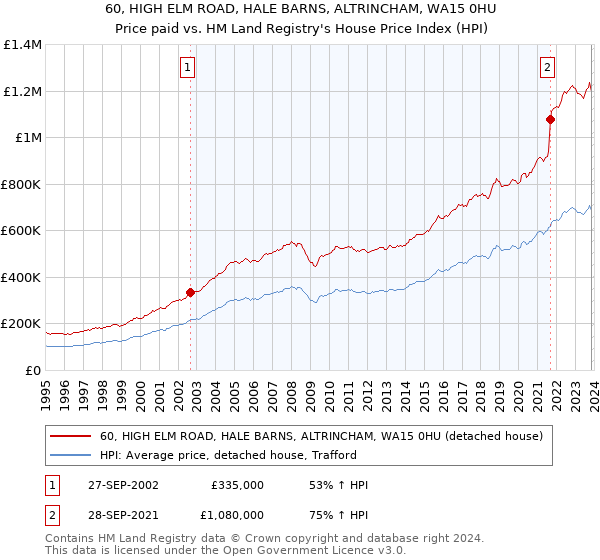 60, HIGH ELM ROAD, HALE BARNS, ALTRINCHAM, WA15 0HU: Price paid vs HM Land Registry's House Price Index