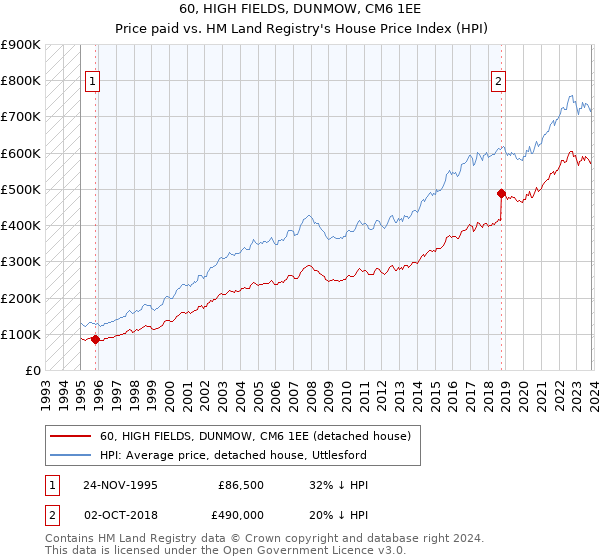 60, HIGH FIELDS, DUNMOW, CM6 1EE: Price paid vs HM Land Registry's House Price Index
