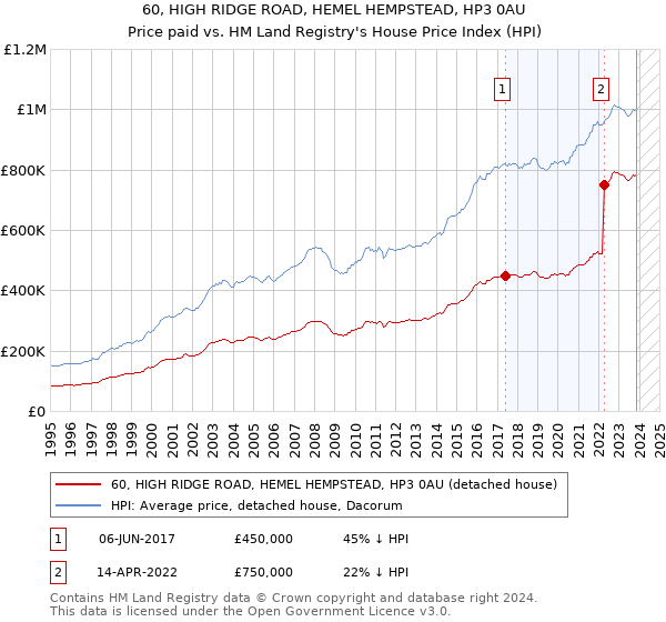 60, HIGH RIDGE ROAD, HEMEL HEMPSTEAD, HP3 0AU: Price paid vs HM Land Registry's House Price Index