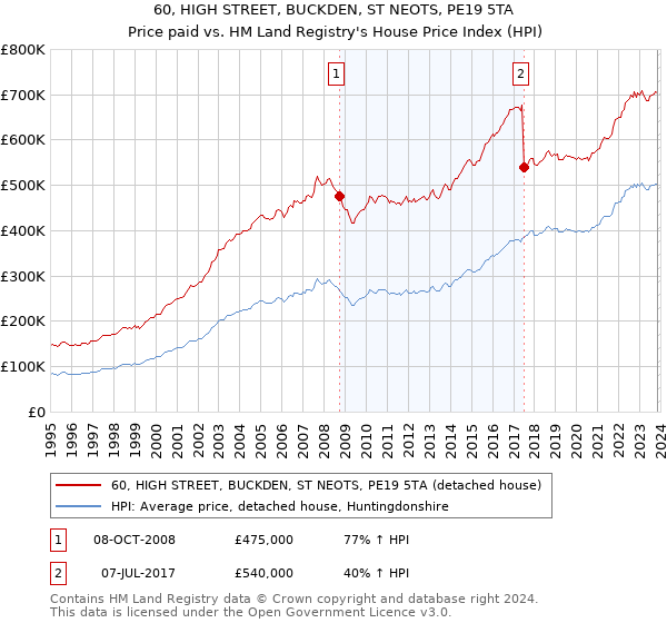 60, HIGH STREET, BUCKDEN, ST NEOTS, PE19 5TA: Price paid vs HM Land Registry's House Price Index
