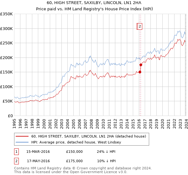 60, HIGH STREET, SAXILBY, LINCOLN, LN1 2HA: Price paid vs HM Land Registry's House Price Index