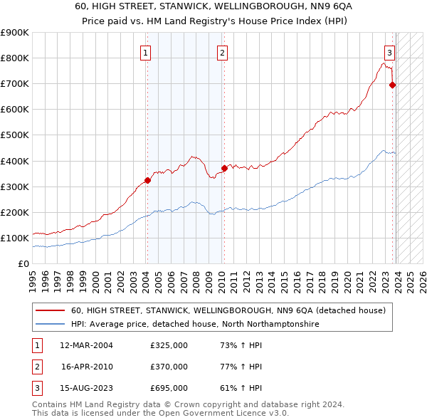 60, HIGH STREET, STANWICK, WELLINGBOROUGH, NN9 6QA: Price paid vs HM Land Registry's House Price Index
