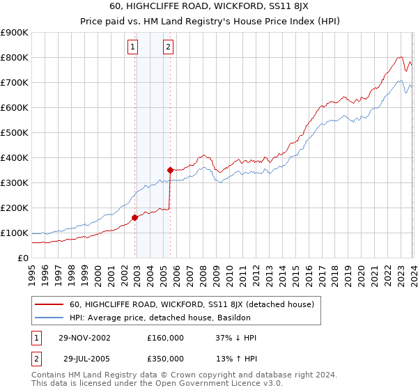 60, HIGHCLIFFE ROAD, WICKFORD, SS11 8JX: Price paid vs HM Land Registry's House Price Index