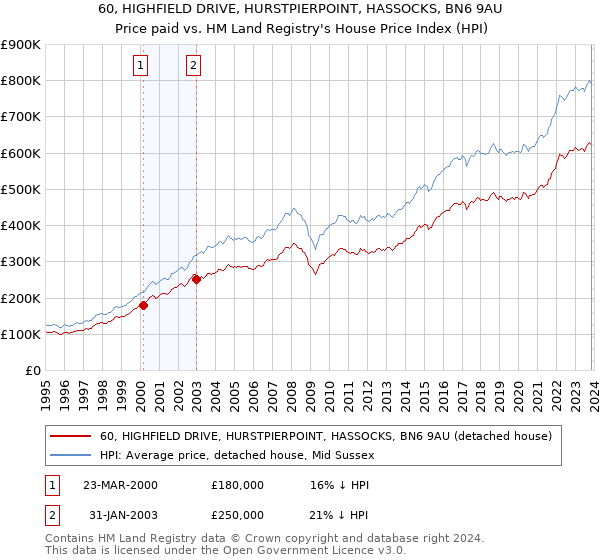 60, HIGHFIELD DRIVE, HURSTPIERPOINT, HASSOCKS, BN6 9AU: Price paid vs HM Land Registry's House Price Index