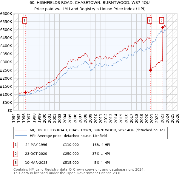 60, HIGHFIELDS ROAD, CHASETOWN, BURNTWOOD, WS7 4QU: Price paid vs HM Land Registry's House Price Index