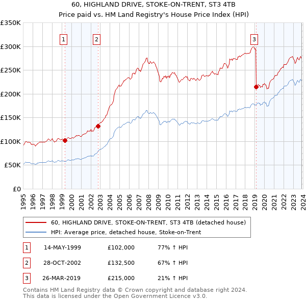 60, HIGHLAND DRIVE, STOKE-ON-TRENT, ST3 4TB: Price paid vs HM Land Registry's House Price Index