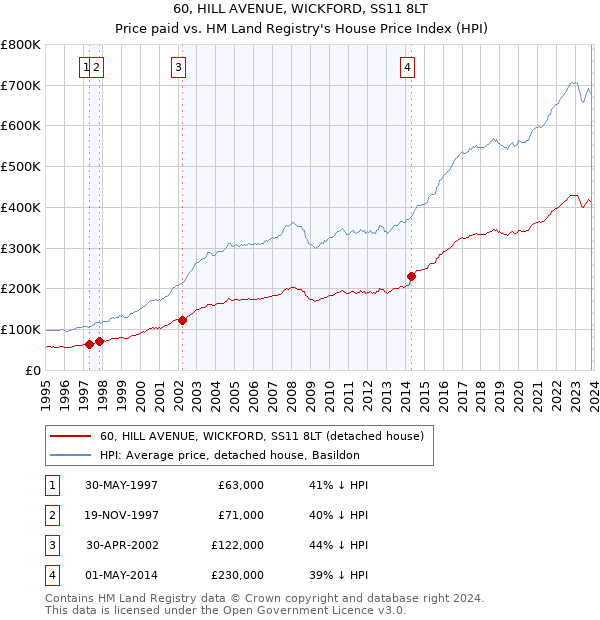60, HILL AVENUE, WICKFORD, SS11 8LT: Price paid vs HM Land Registry's House Price Index