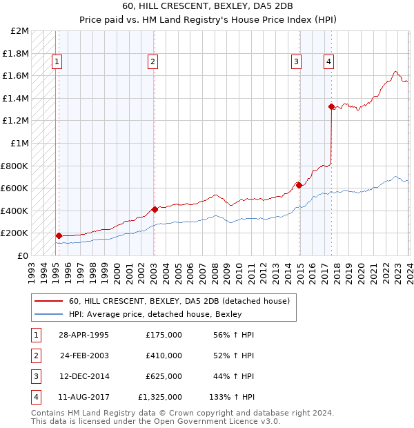 60, HILL CRESCENT, BEXLEY, DA5 2DB: Price paid vs HM Land Registry's House Price Index
