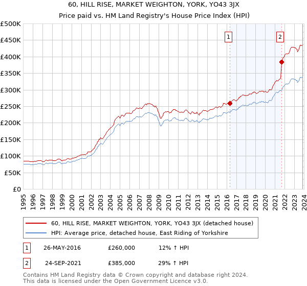 60, HILL RISE, MARKET WEIGHTON, YORK, YO43 3JX: Price paid vs HM Land Registry's House Price Index