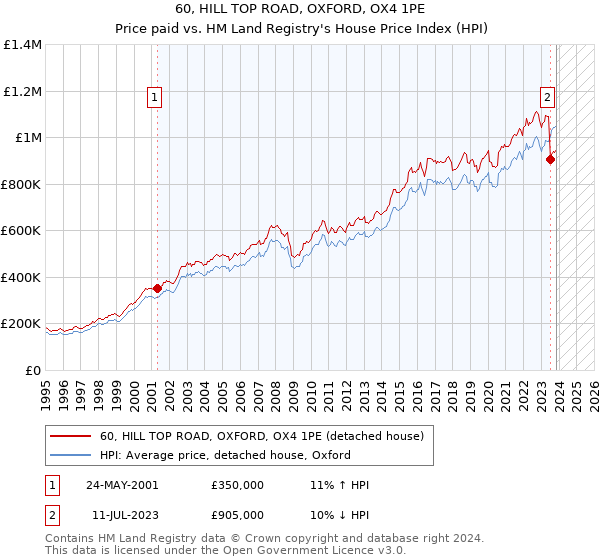 60, HILL TOP ROAD, OXFORD, OX4 1PE: Price paid vs HM Land Registry's House Price Index