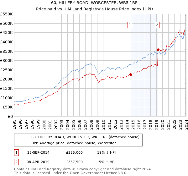 60, HILLERY ROAD, WORCESTER, WR5 1RF: Price paid vs HM Land Registry's House Price Index