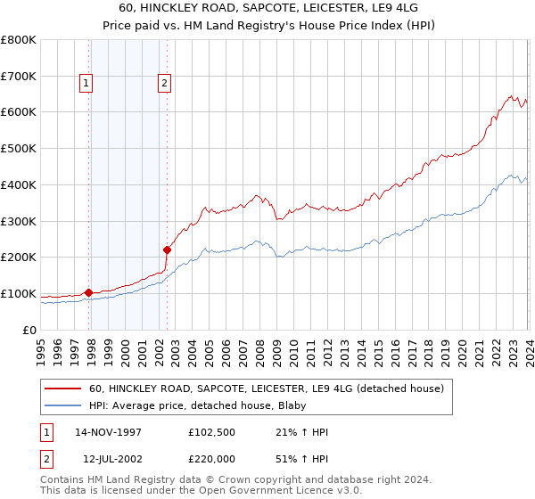 60, HINCKLEY ROAD, SAPCOTE, LEICESTER, LE9 4LG: Price paid vs HM Land Registry's House Price Index