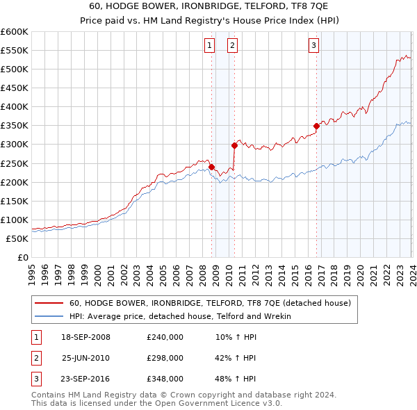 60, HODGE BOWER, IRONBRIDGE, TELFORD, TF8 7QE: Price paid vs HM Land Registry's House Price Index