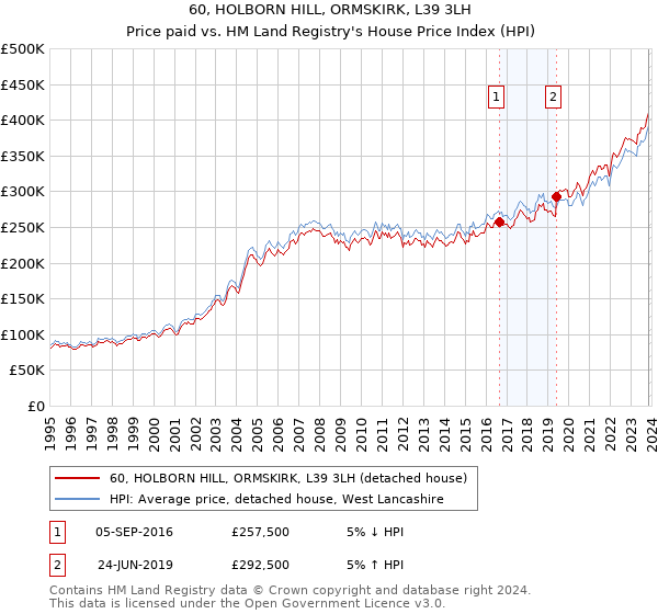 60, HOLBORN HILL, ORMSKIRK, L39 3LH: Price paid vs HM Land Registry's House Price Index