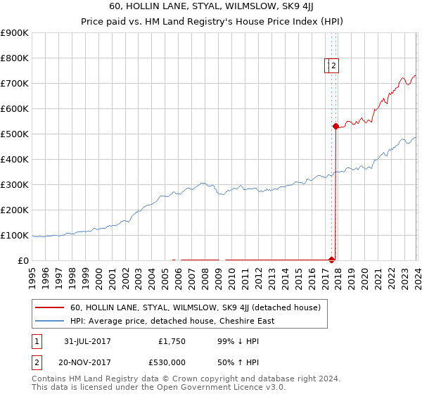 60, HOLLIN LANE, STYAL, WILMSLOW, SK9 4JJ: Price paid vs HM Land Registry's House Price Index