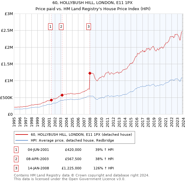 60, HOLLYBUSH HILL, LONDON, E11 1PX: Price paid vs HM Land Registry's House Price Index