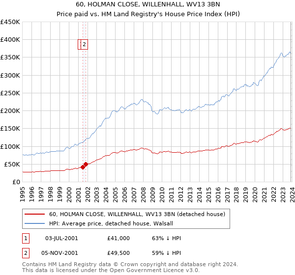 60, HOLMAN CLOSE, WILLENHALL, WV13 3BN: Price paid vs HM Land Registry's House Price Index