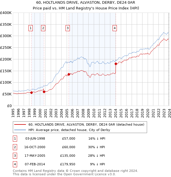 60, HOLTLANDS DRIVE, ALVASTON, DERBY, DE24 0AR: Price paid vs HM Land Registry's House Price Index