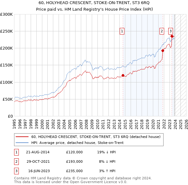 60, HOLYHEAD CRESCENT, STOKE-ON-TRENT, ST3 6RQ: Price paid vs HM Land Registry's House Price Index