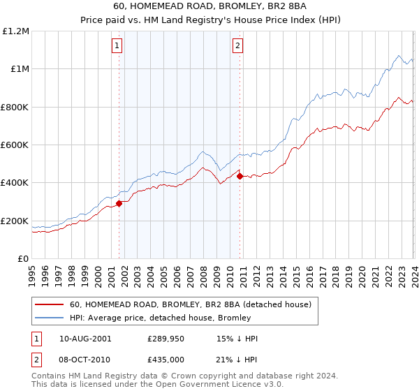 60, HOMEMEAD ROAD, BROMLEY, BR2 8BA: Price paid vs HM Land Registry's House Price Index