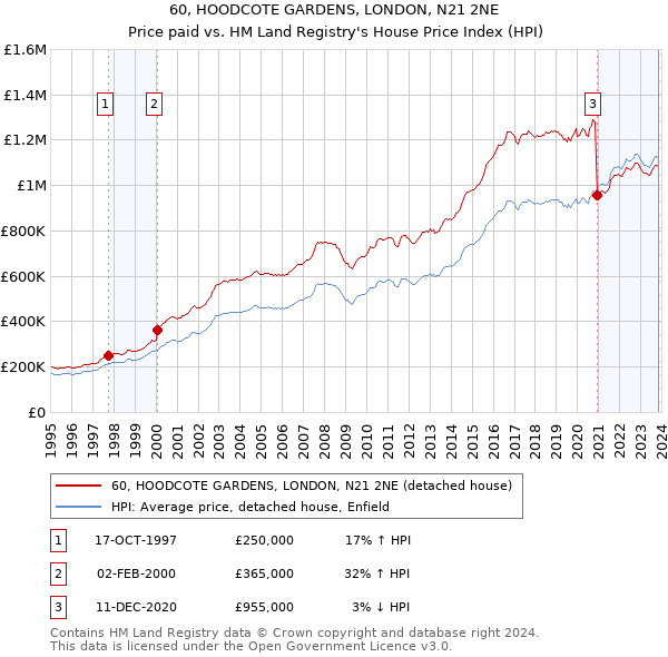 60, HOODCOTE GARDENS, LONDON, N21 2NE: Price paid vs HM Land Registry's House Price Index