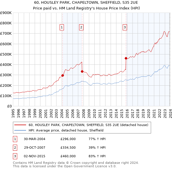 60, HOUSLEY PARK, CHAPELTOWN, SHEFFIELD, S35 2UE: Price paid vs HM Land Registry's House Price Index