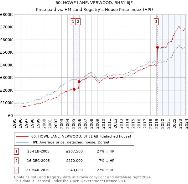 60, HOWE LANE, VERWOOD, BH31 6JF: Price paid vs HM Land Registry's House Price Index