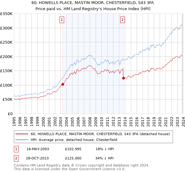 60, HOWELLS PLACE, MASTIN MOOR, CHESTERFIELD, S43 3FA: Price paid vs HM Land Registry's House Price Index