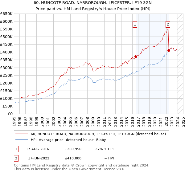 60, HUNCOTE ROAD, NARBOROUGH, LEICESTER, LE19 3GN: Price paid vs HM Land Registry's House Price Index