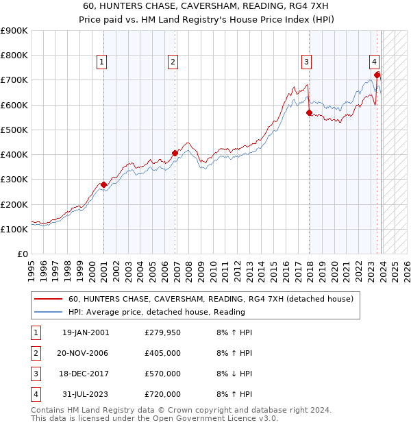 60, HUNTERS CHASE, CAVERSHAM, READING, RG4 7XH: Price paid vs HM Land Registry's House Price Index