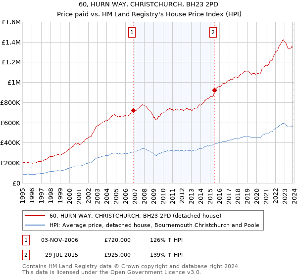 60, HURN WAY, CHRISTCHURCH, BH23 2PD: Price paid vs HM Land Registry's House Price Index
