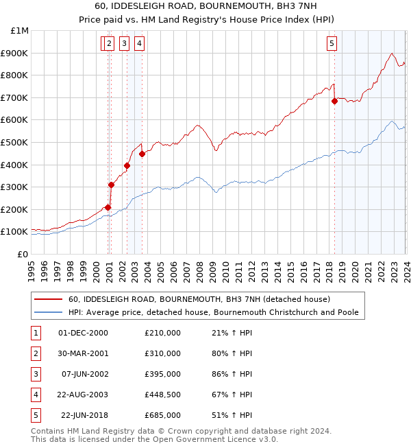 60, IDDESLEIGH ROAD, BOURNEMOUTH, BH3 7NH: Price paid vs HM Land Registry's House Price Index