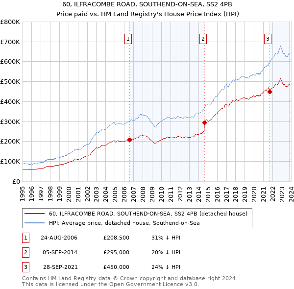60, ILFRACOMBE ROAD, SOUTHEND-ON-SEA, SS2 4PB: Price paid vs HM Land Registry's House Price Index