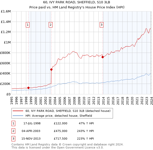 60, IVY PARK ROAD, SHEFFIELD, S10 3LB: Price paid vs HM Land Registry's House Price Index