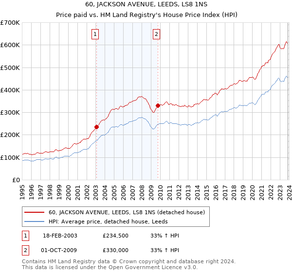 60, JACKSON AVENUE, LEEDS, LS8 1NS: Price paid vs HM Land Registry's House Price Index