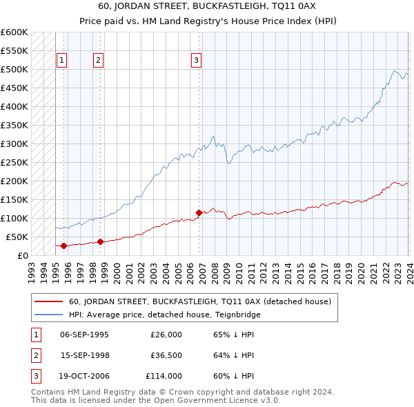 60, JORDAN STREET, BUCKFASTLEIGH, TQ11 0AX: Price paid vs HM Land Registry's House Price Index