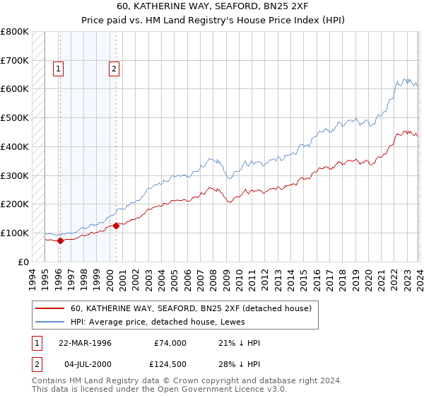 60, KATHERINE WAY, SEAFORD, BN25 2XF: Price paid vs HM Land Registry's House Price Index