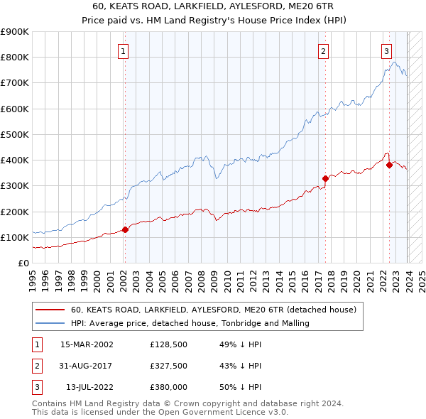 60, KEATS ROAD, LARKFIELD, AYLESFORD, ME20 6TR: Price paid vs HM Land Registry's House Price Index
