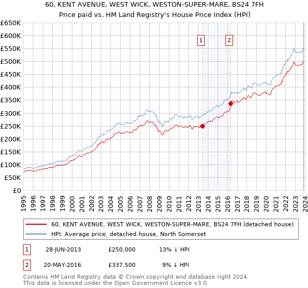 60, KENT AVENUE, WEST WICK, WESTON-SUPER-MARE, BS24 7FH: Price paid vs HM Land Registry's House Price Index