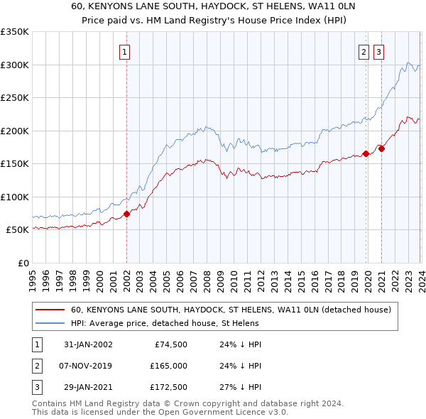 60, KENYONS LANE SOUTH, HAYDOCK, ST HELENS, WA11 0LN: Price paid vs HM Land Registry's House Price Index